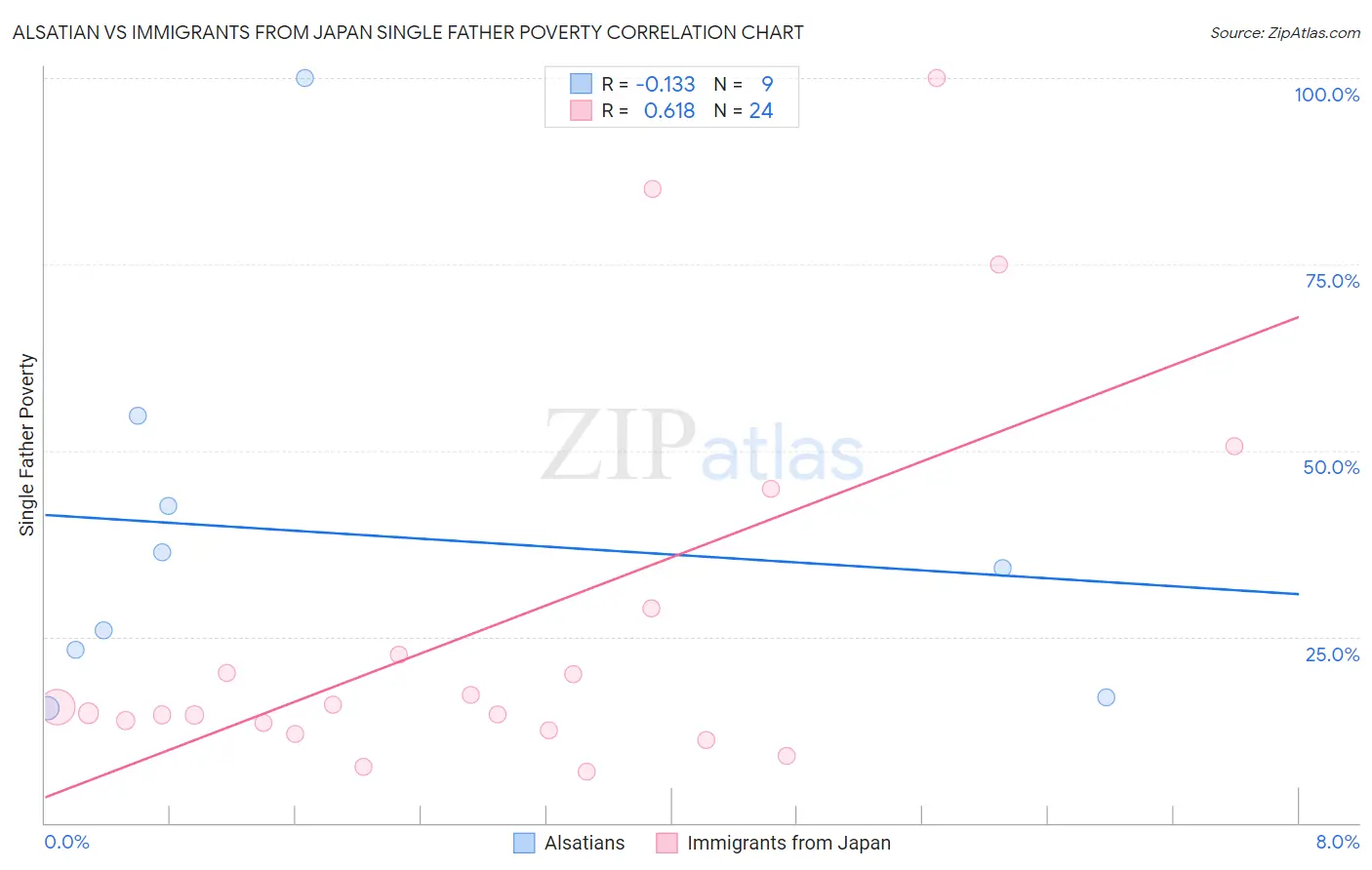 Alsatian vs Immigrants from Japan Single Father Poverty