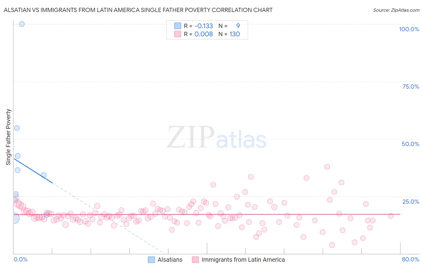 Alsatian vs Immigrants from Latin America Single Father Poverty