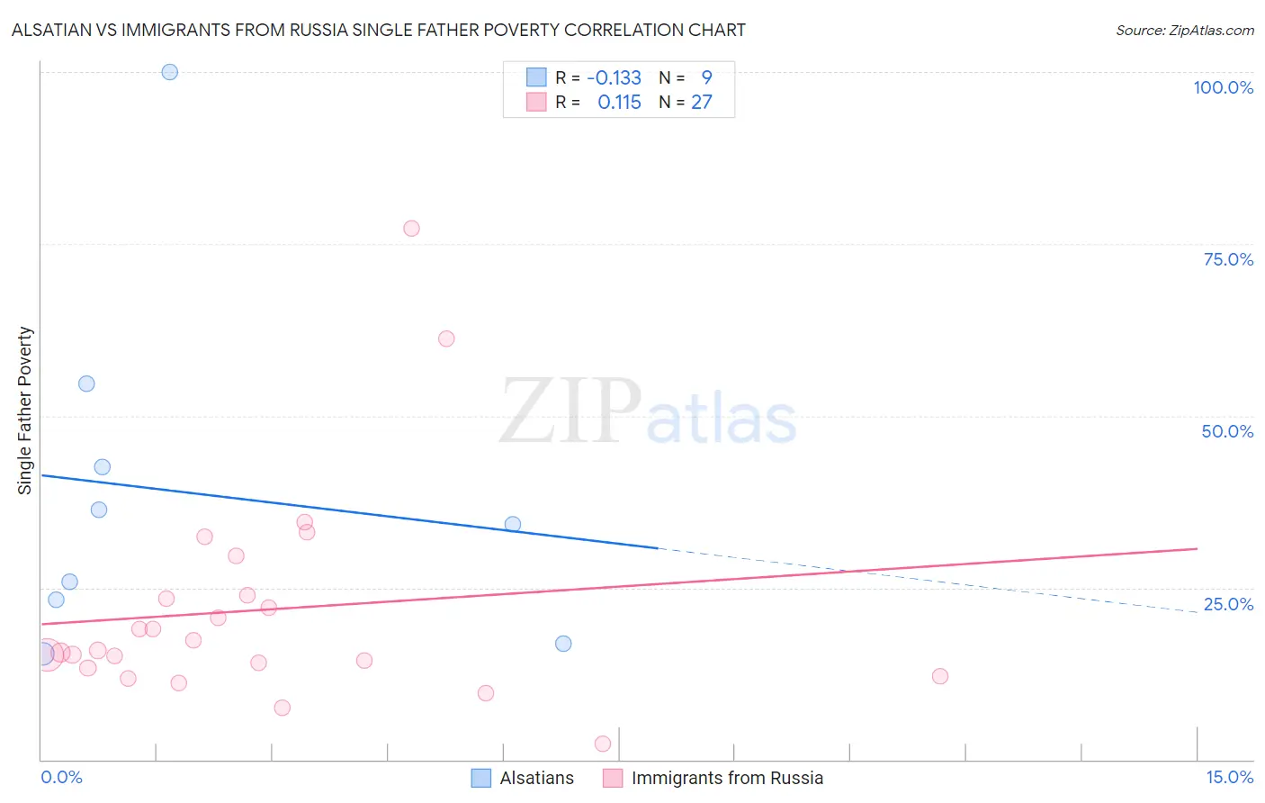 Alsatian vs Immigrants from Russia Single Father Poverty