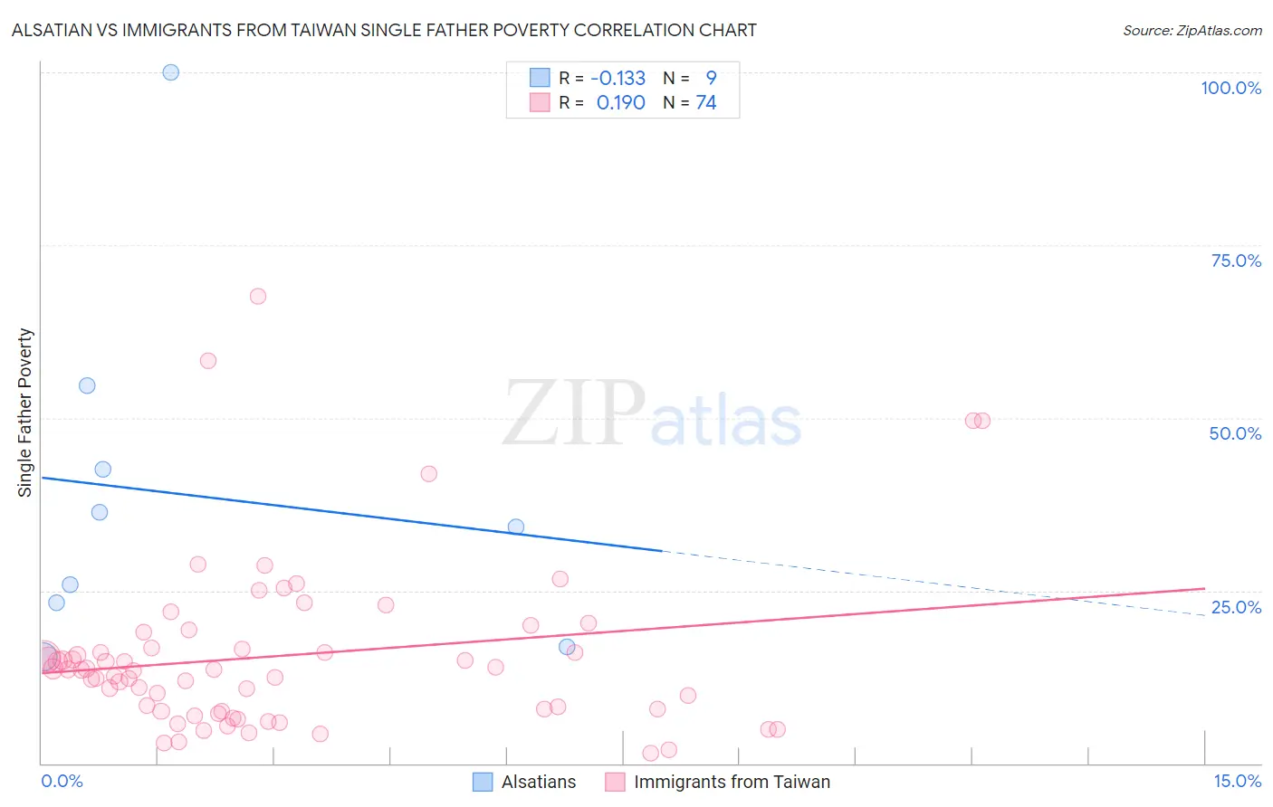 Alsatian vs Immigrants from Taiwan Single Father Poverty