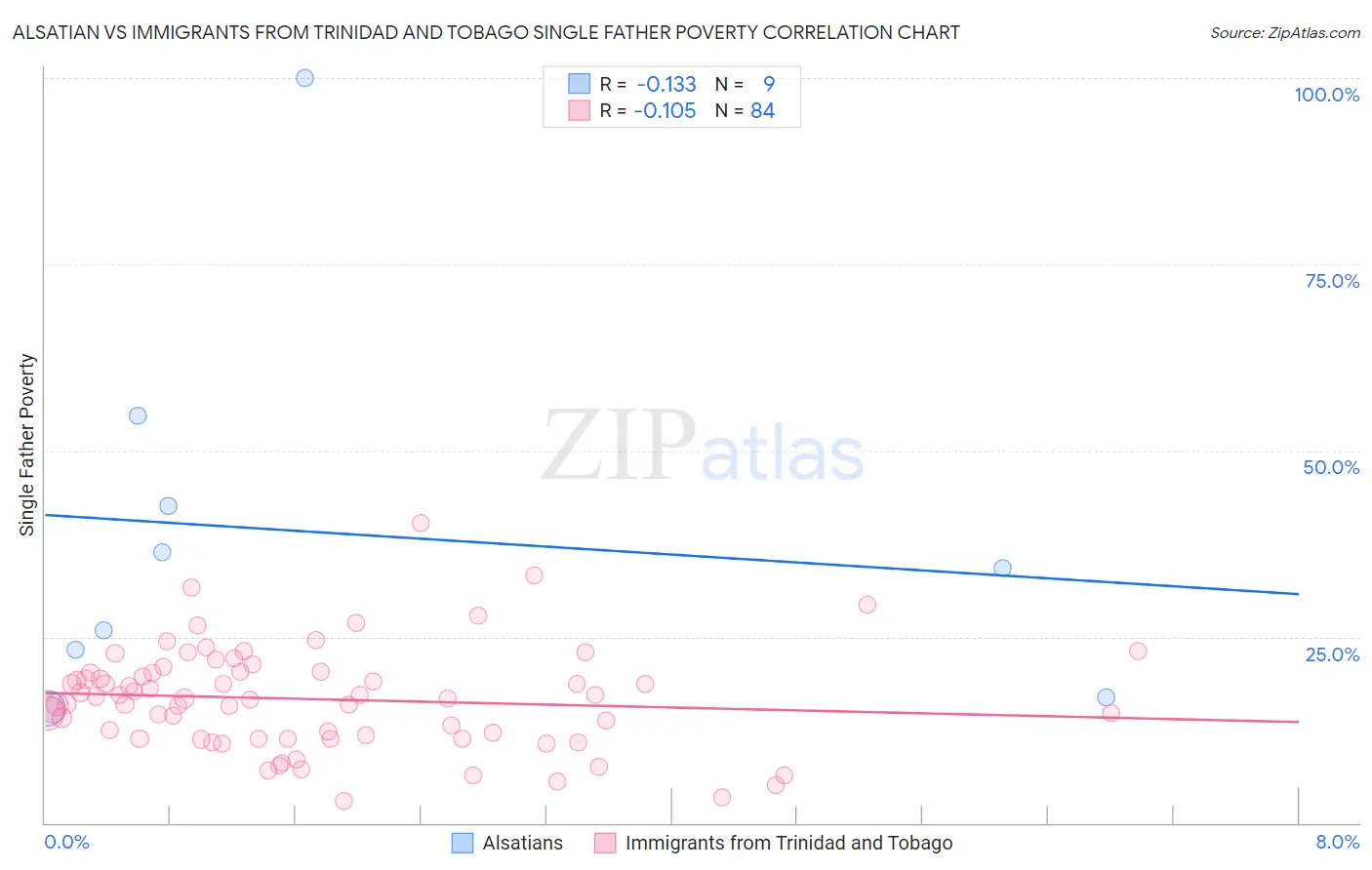 Alsatian vs Immigrants from Trinidad and Tobago Single Father Poverty