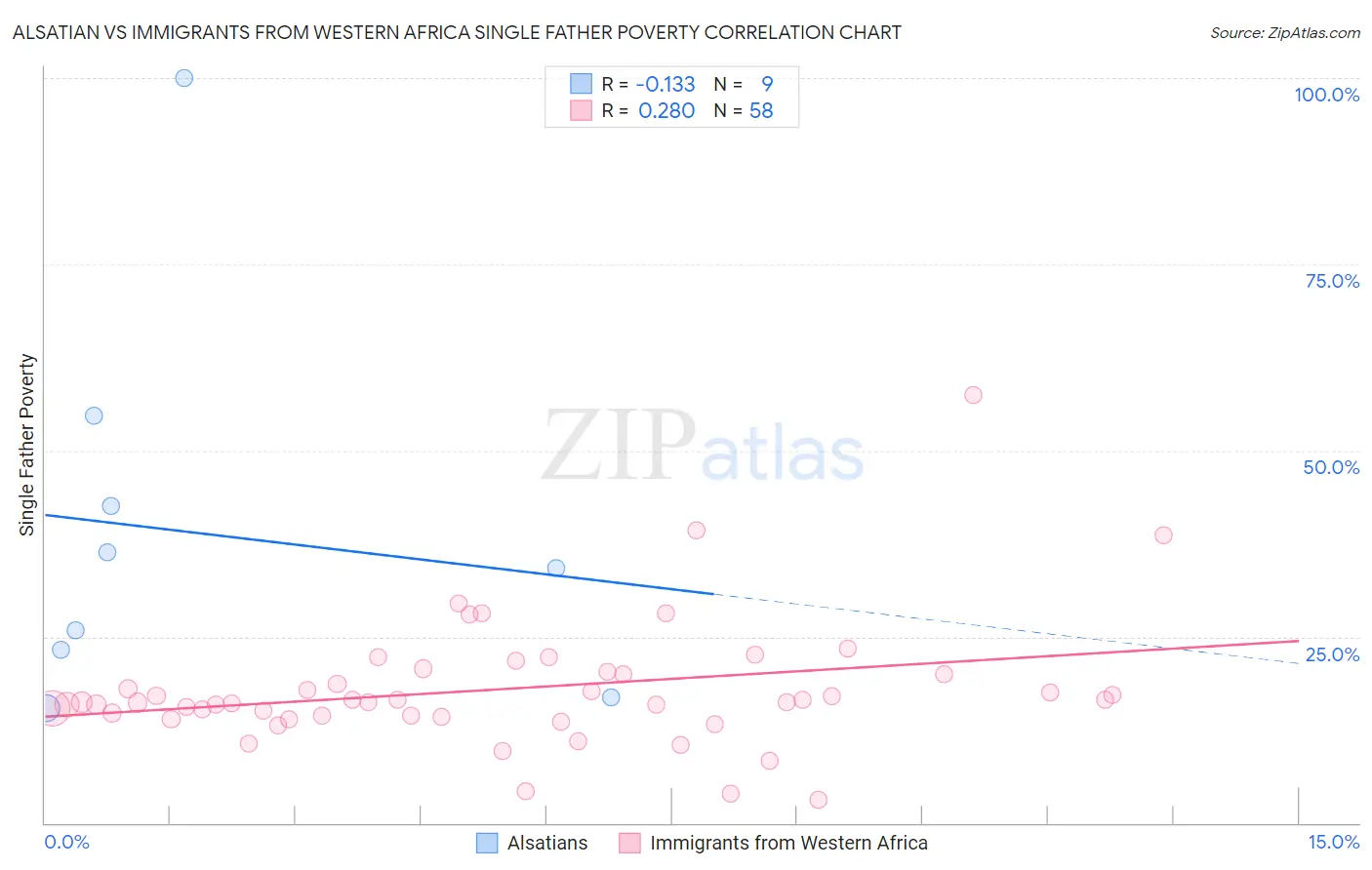 Alsatian vs Immigrants from Western Africa Single Father Poverty