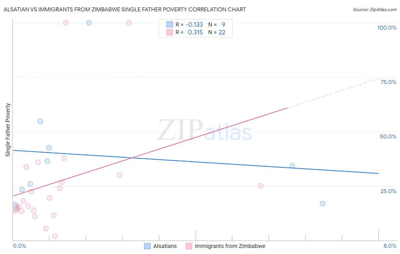 Alsatian vs Immigrants from Zimbabwe Single Father Poverty