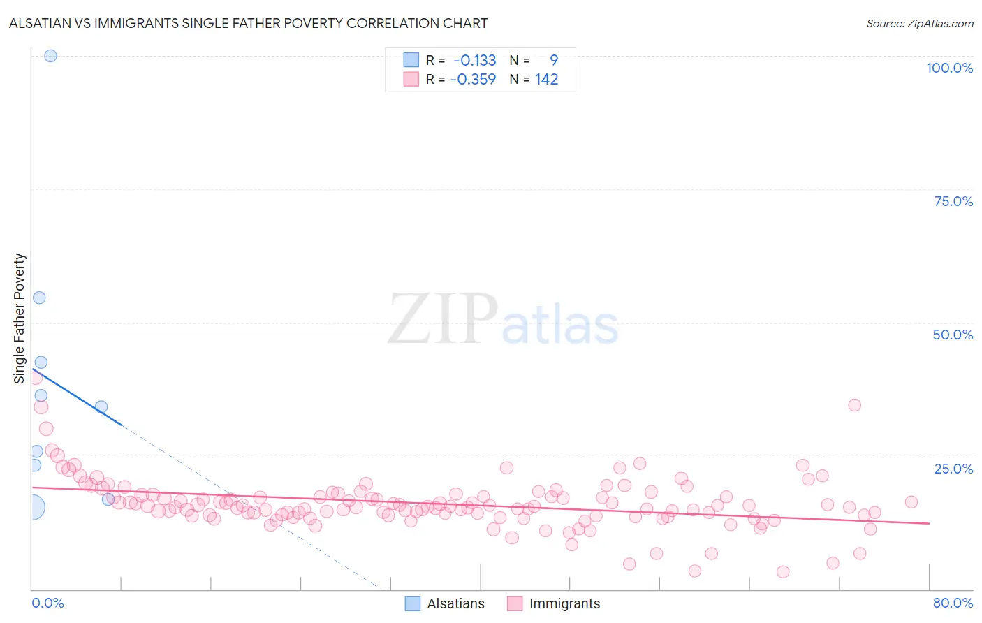 Alsatian vs Immigrants Single Father Poverty