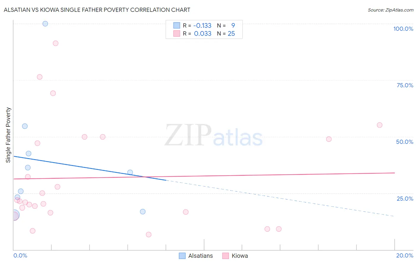 Alsatian vs Kiowa Single Father Poverty