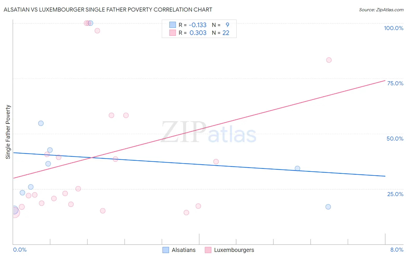 Alsatian vs Luxembourger Single Father Poverty