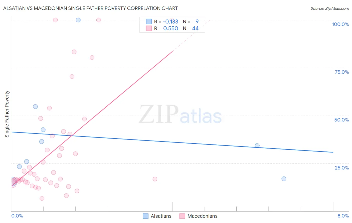 Alsatian vs Macedonian Single Father Poverty