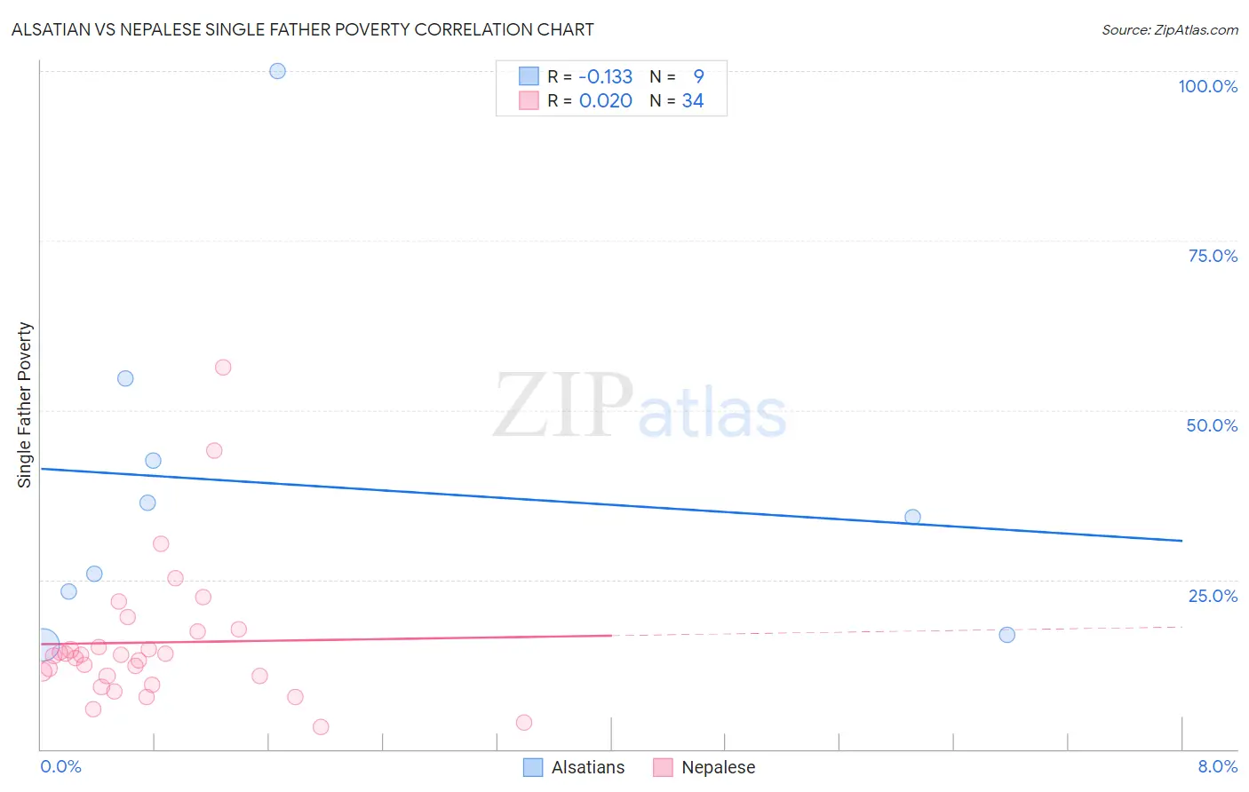 Alsatian vs Nepalese Single Father Poverty