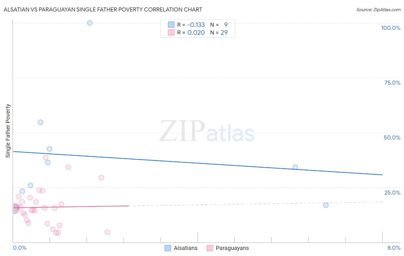 Alsatian vs Paraguayan Single Father Poverty