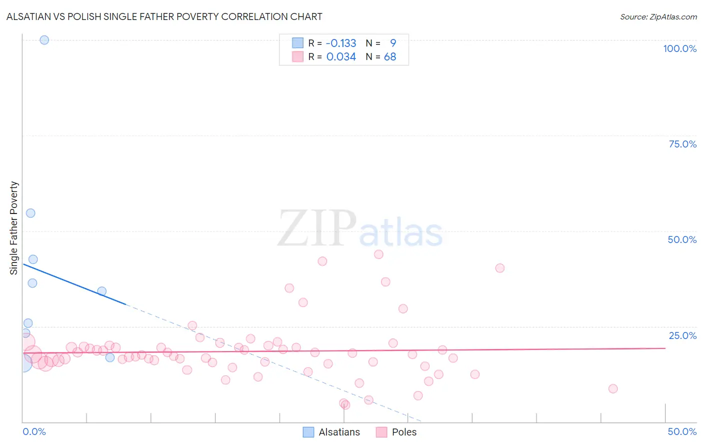 Alsatian vs Polish Single Father Poverty