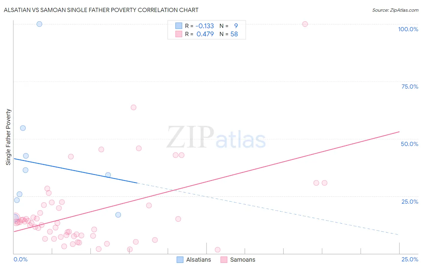 Alsatian vs Samoan Single Father Poverty