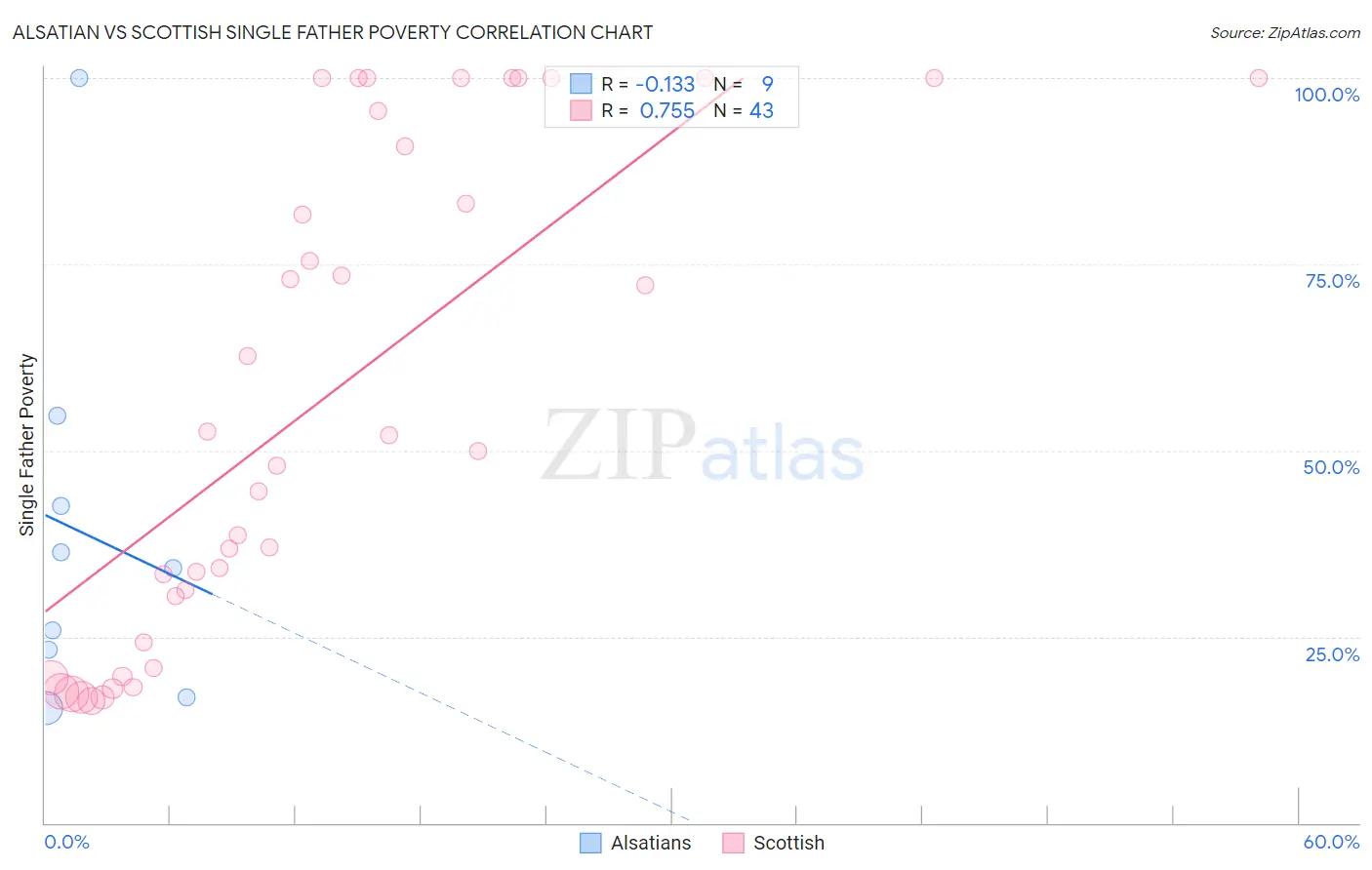 Alsatian vs Scottish Single Father Poverty