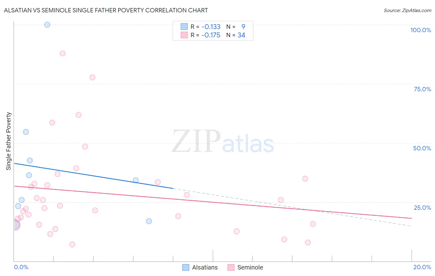 Alsatian vs Seminole Single Father Poverty