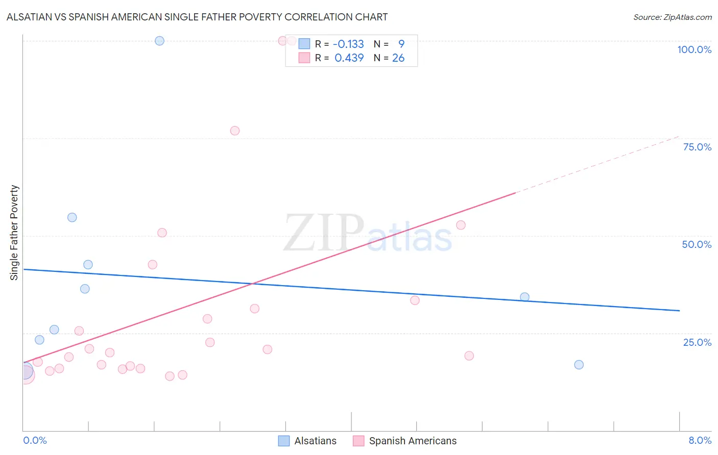 Alsatian vs Spanish American Single Father Poverty