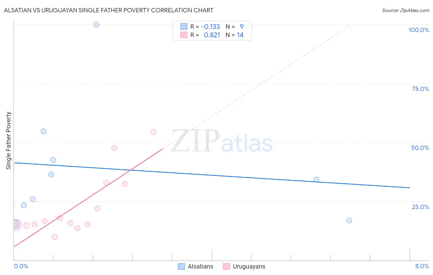 Alsatian vs Uruguayan Single Father Poverty