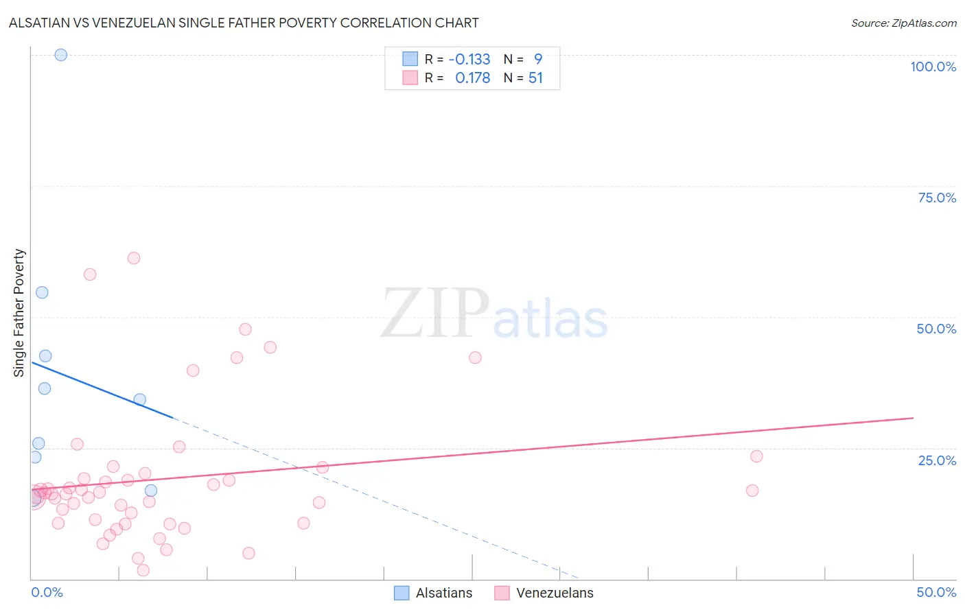 Alsatian vs Venezuelan Single Father Poverty