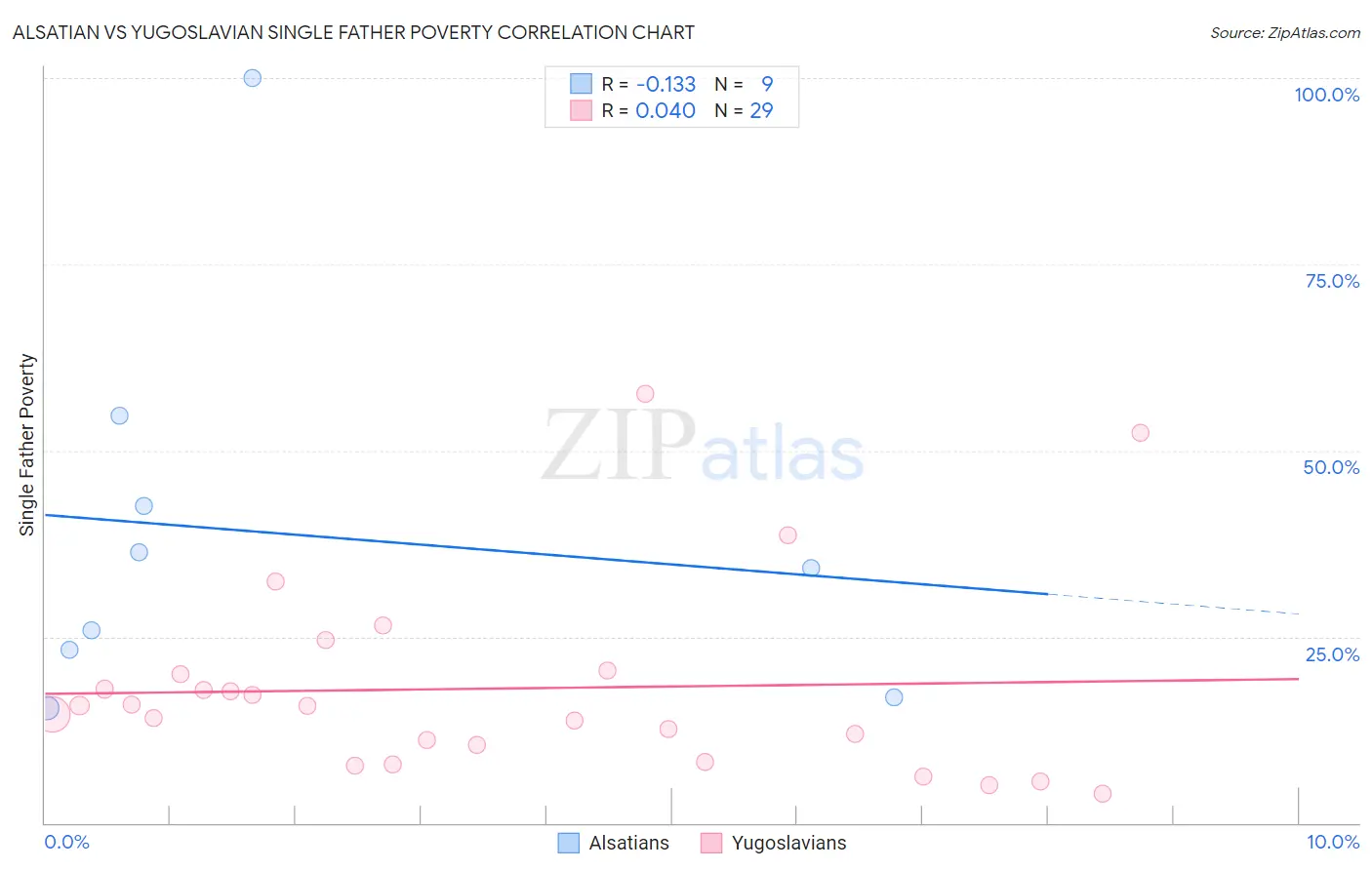 Alsatian vs Yugoslavian Single Father Poverty