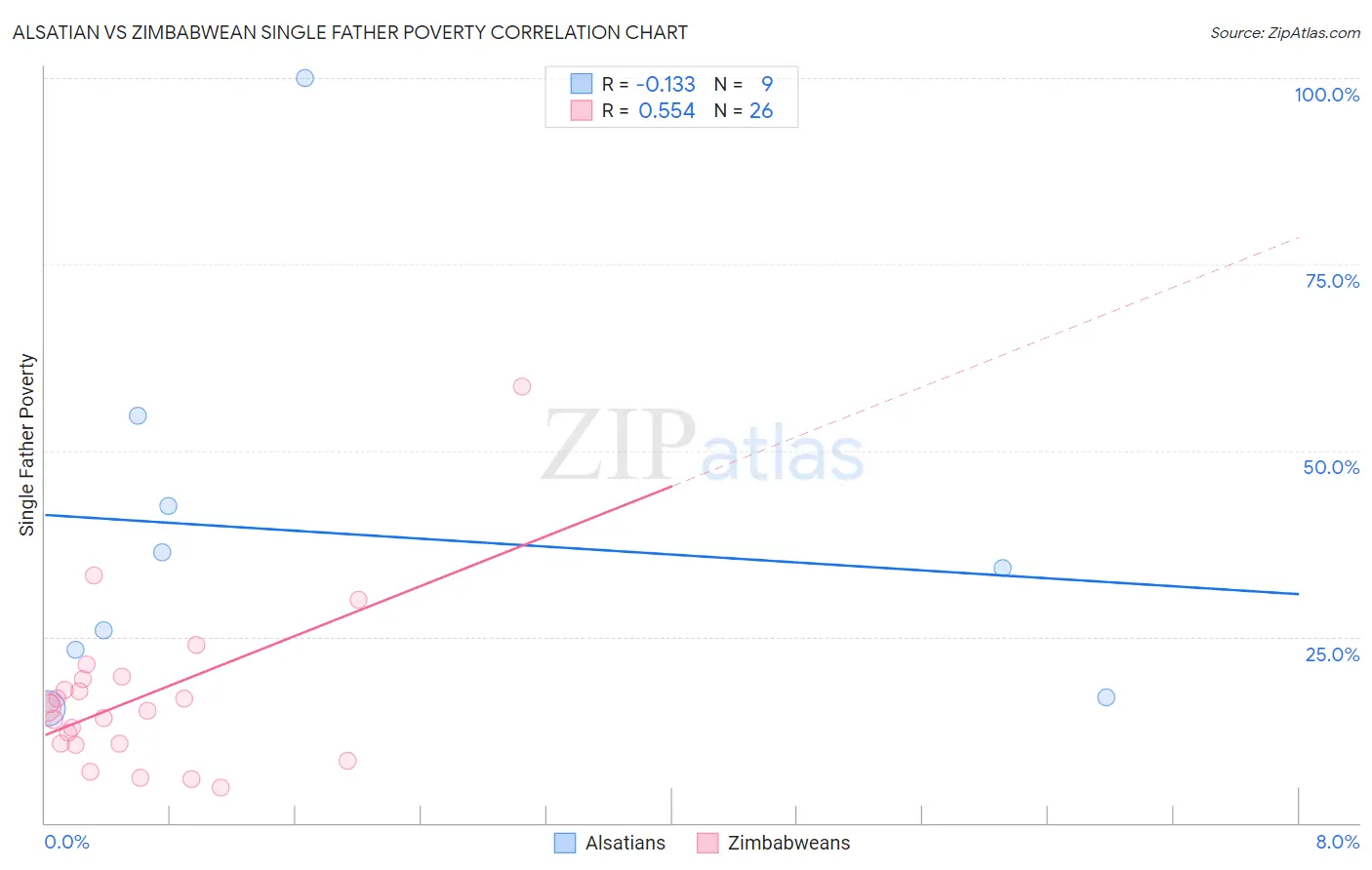 Alsatian vs Zimbabwean Single Father Poverty