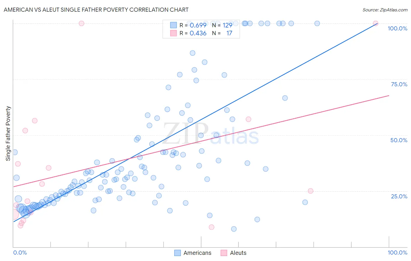 American vs Aleut Single Father Poverty