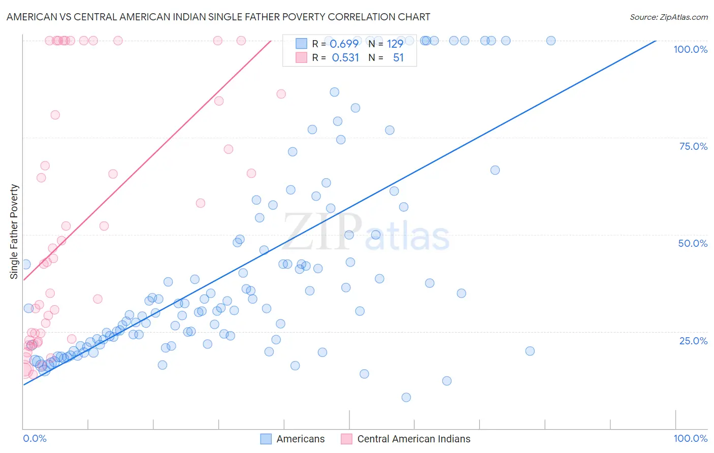 American vs Central American Indian Single Father Poverty