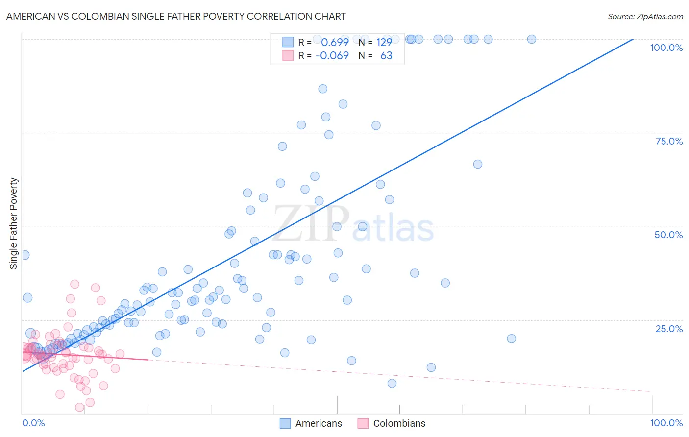 American vs Colombian Single Father Poverty