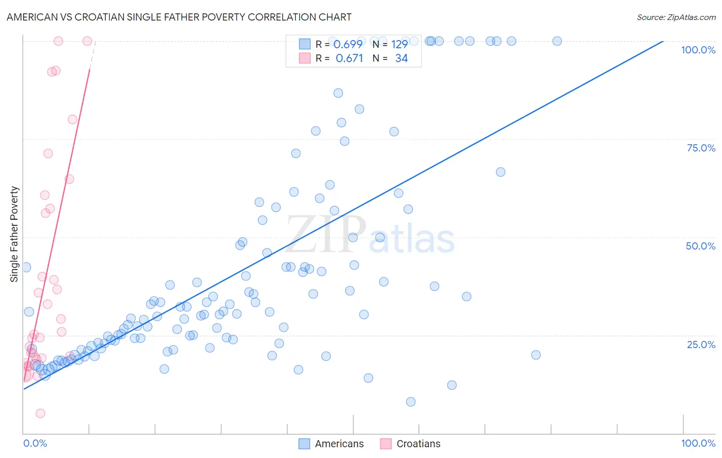 American vs Croatian Single Father Poverty