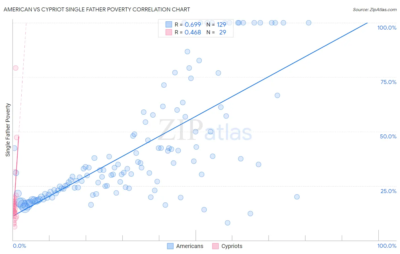 American vs Cypriot Single Father Poverty