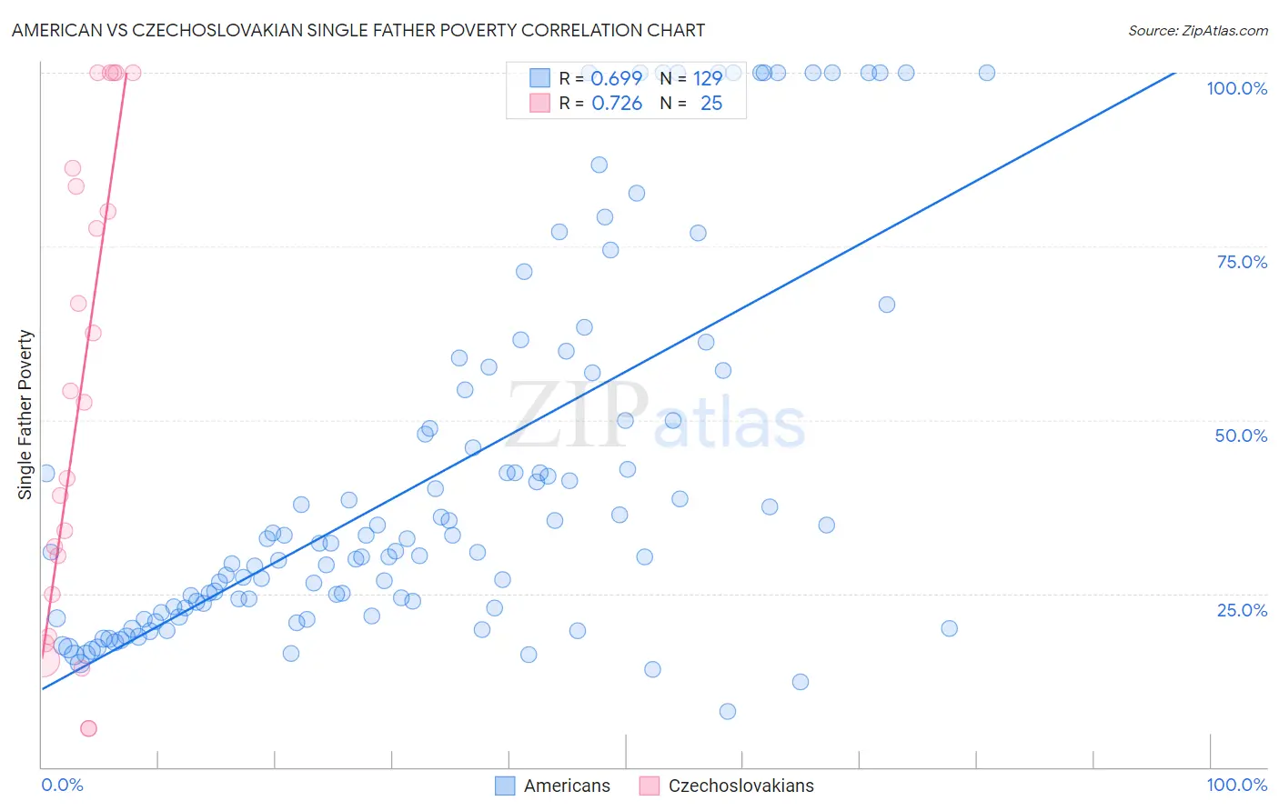 American vs Czechoslovakian Single Father Poverty