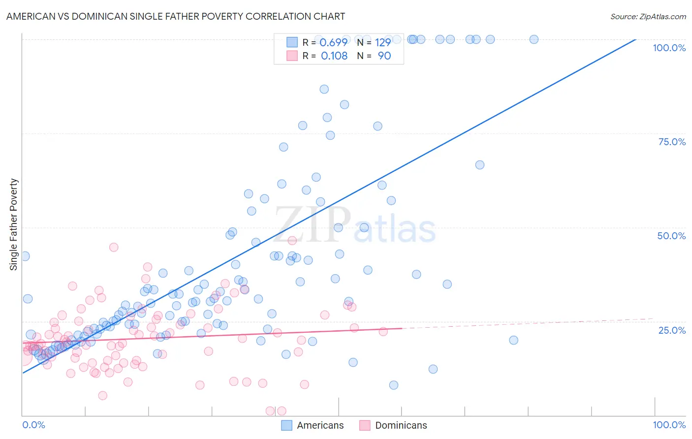 American vs Dominican Single Father Poverty