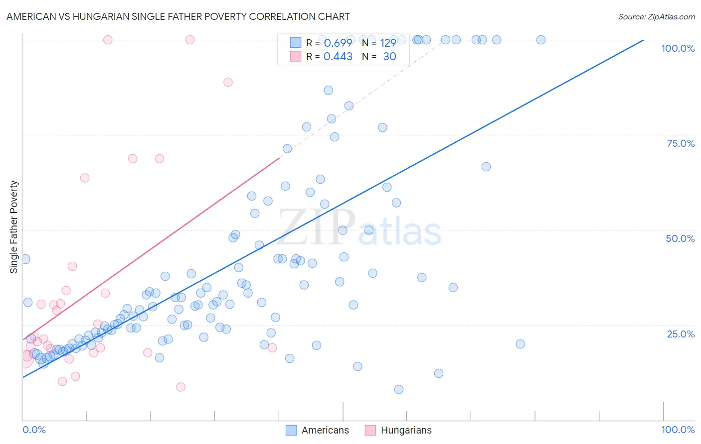 American vs Hungarian Single Father Poverty