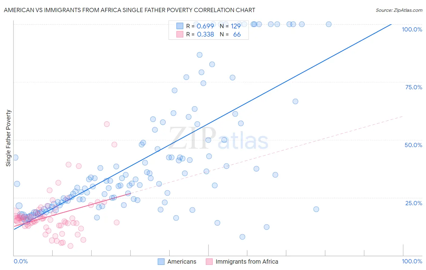 American vs Immigrants from Africa Single Father Poverty