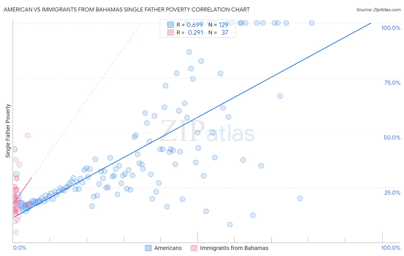 American vs Immigrants from Bahamas Single Father Poverty