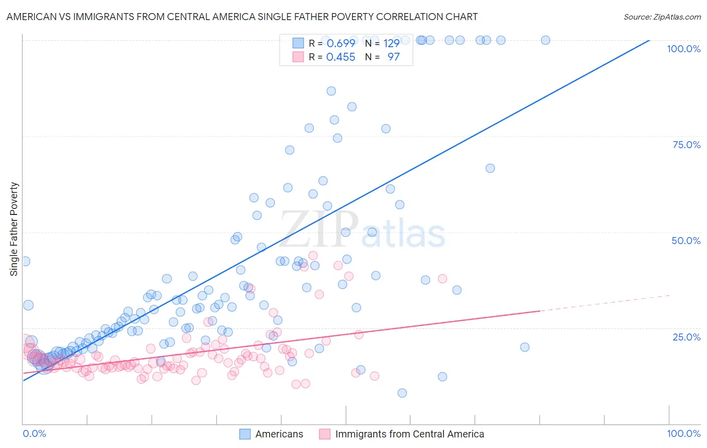 American vs Immigrants from Central America Single Father Poverty