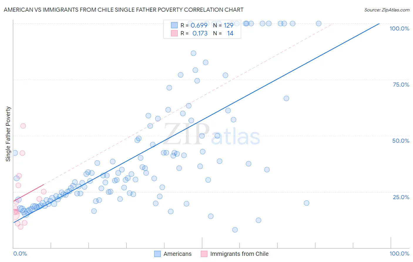 American vs Immigrants from Chile Single Father Poverty