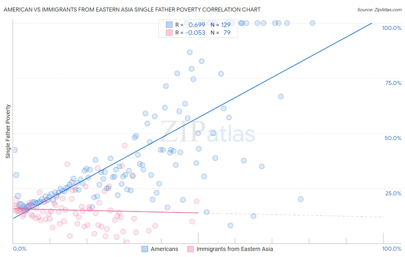 American vs Immigrants from Eastern Asia Single Father Poverty