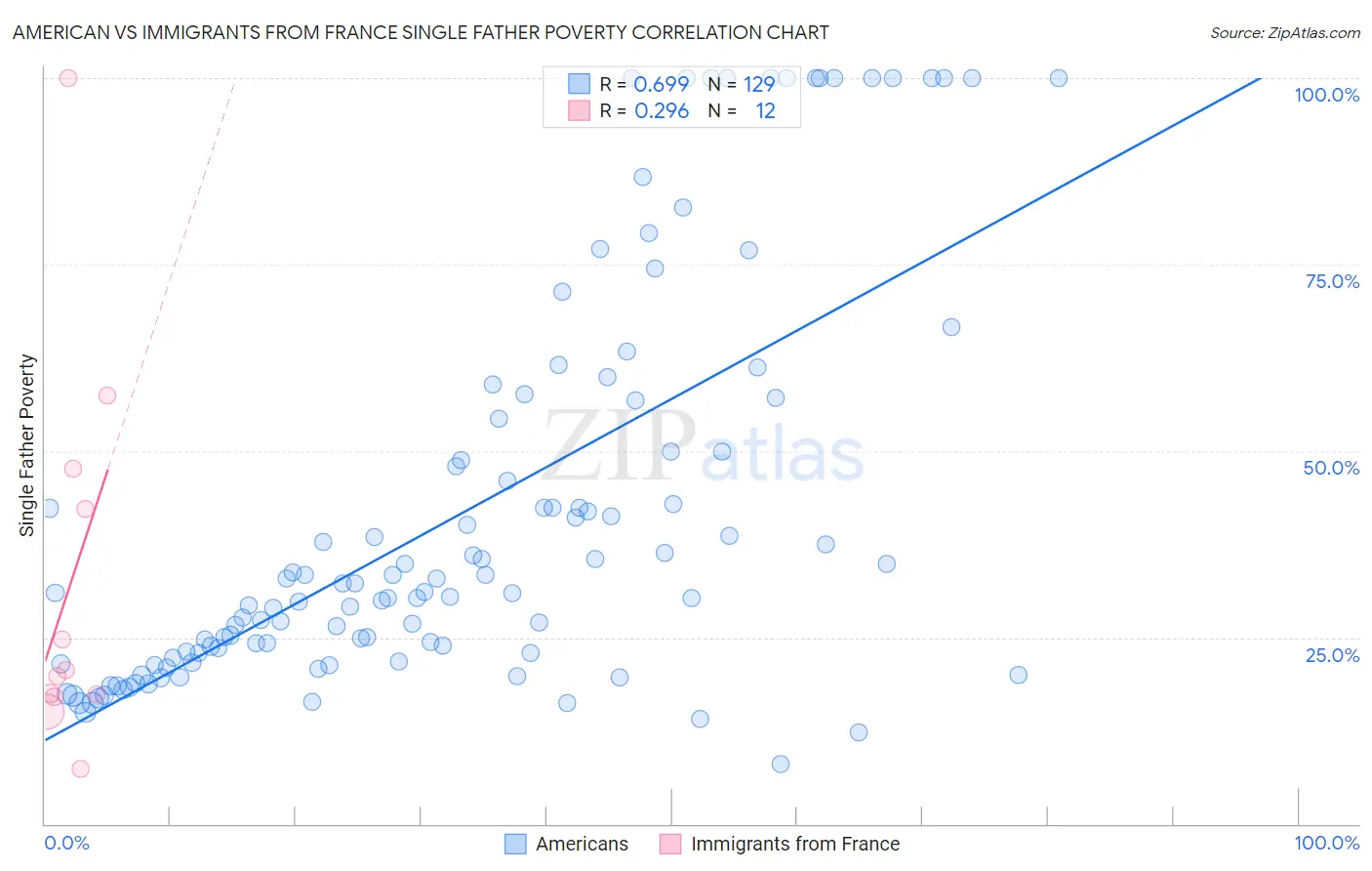 American vs Immigrants from France Single Father Poverty