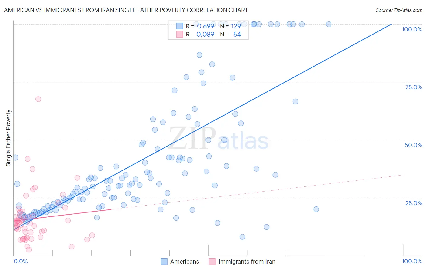 American vs Immigrants from Iran Single Father Poverty