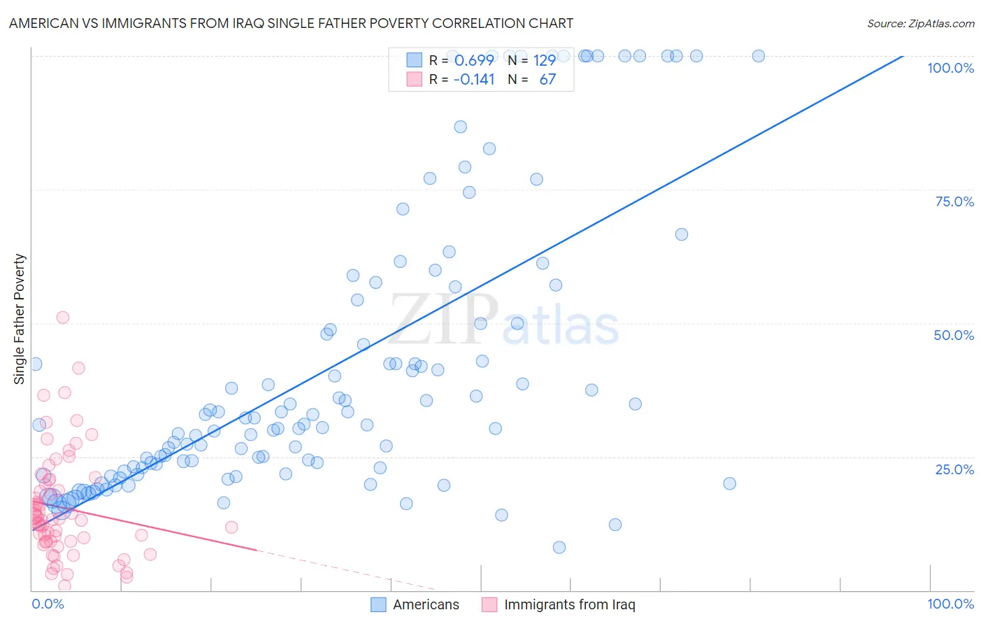 American vs Immigrants from Iraq Single Father Poverty