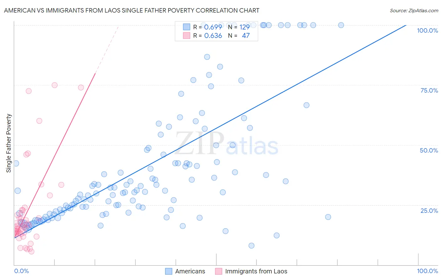 American vs Immigrants from Laos Single Father Poverty