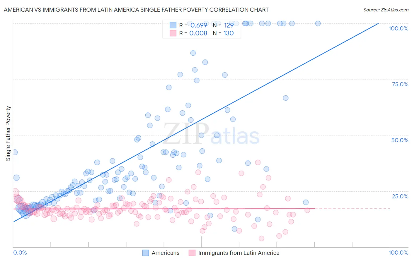 American vs Immigrants from Latin America Single Father Poverty
