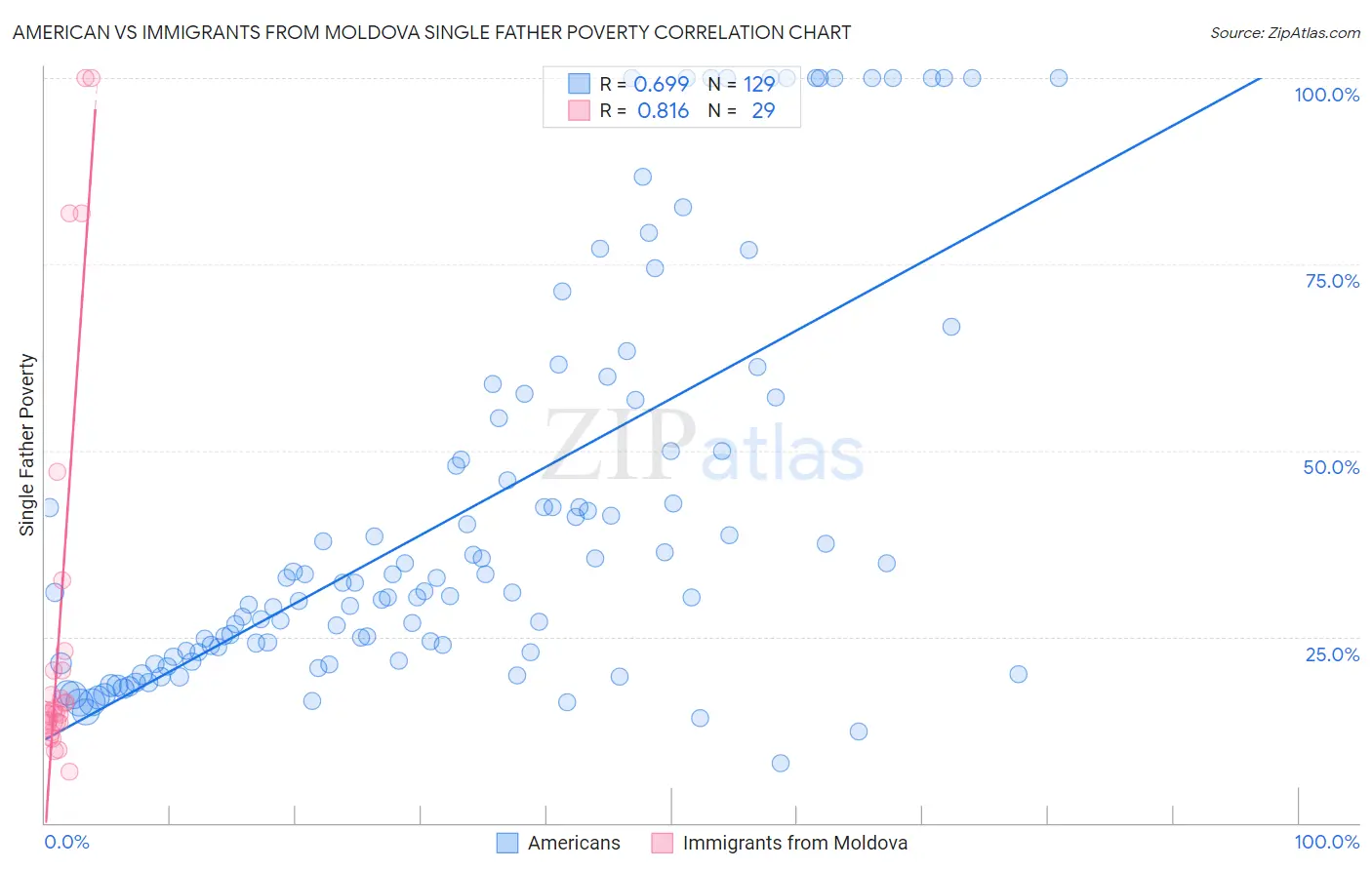 American vs Immigrants from Moldova Single Father Poverty