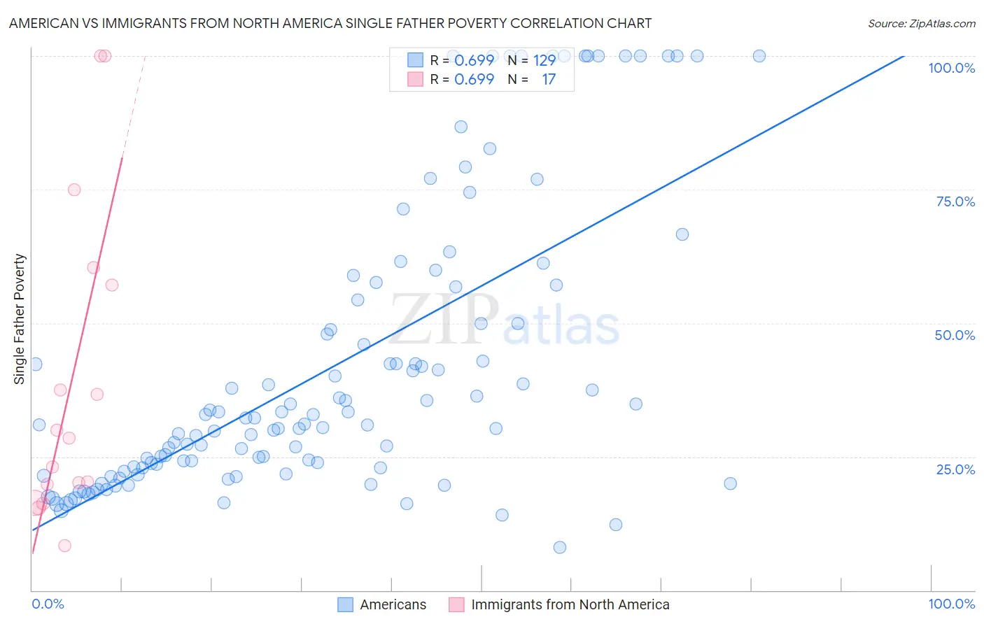 American vs Immigrants from North America Single Father Poverty