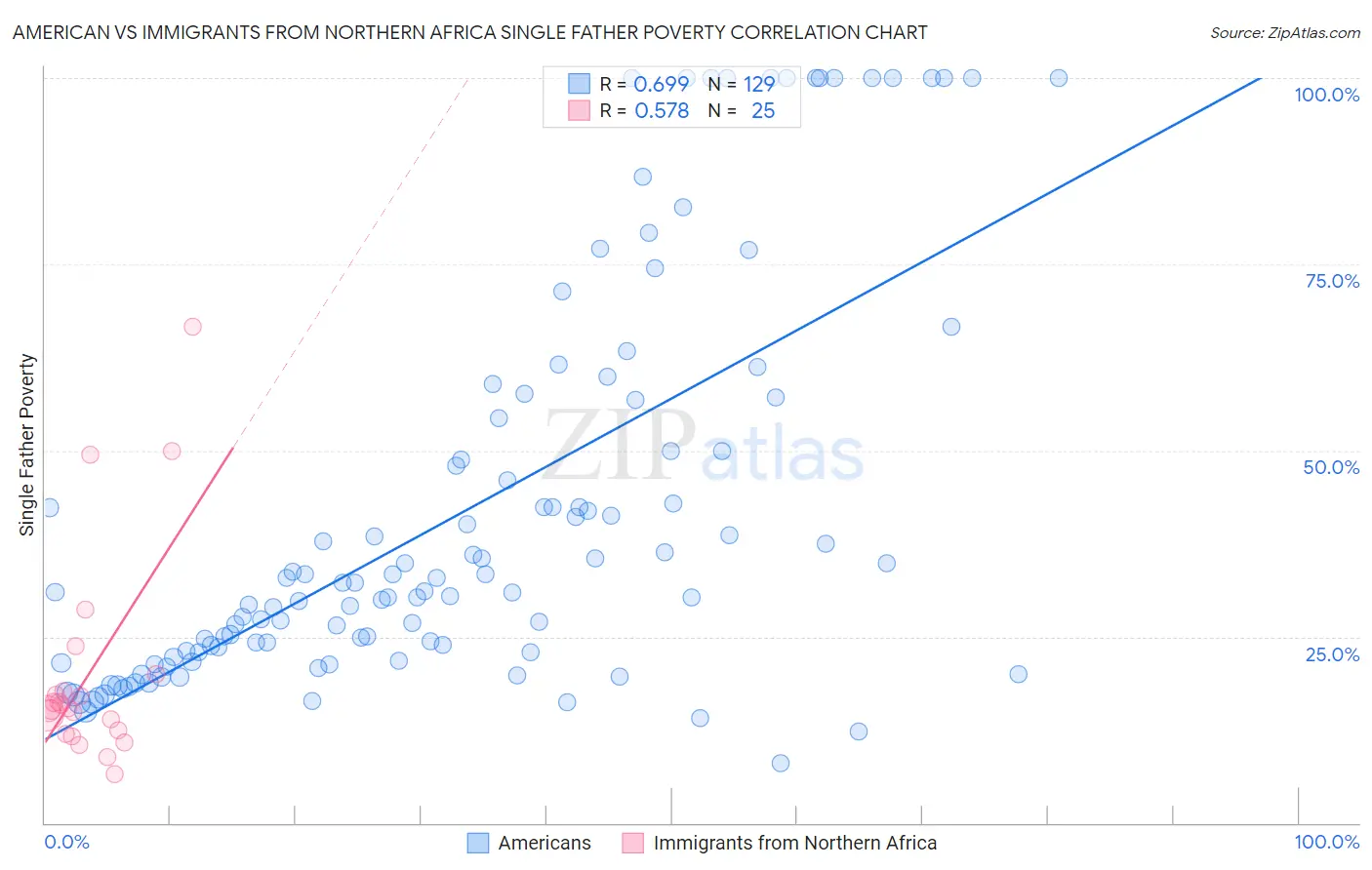 American vs Immigrants from Northern Africa Single Father Poverty