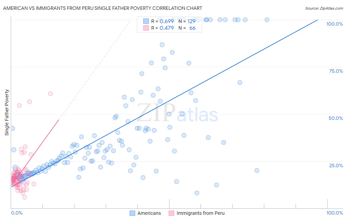 American vs Immigrants from Peru Single Father Poverty