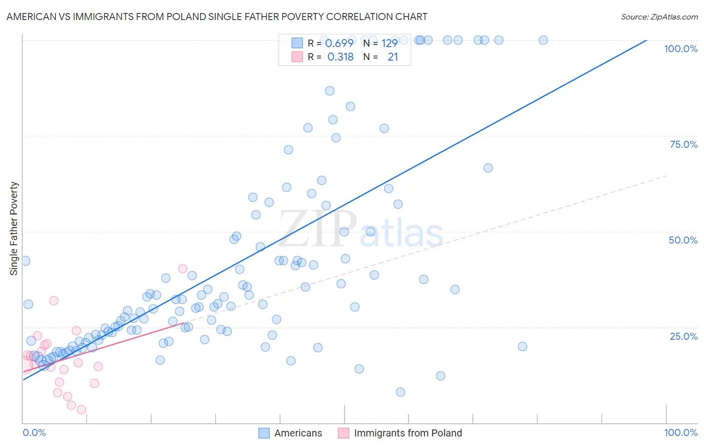 American vs Immigrants from Poland Single Father Poverty