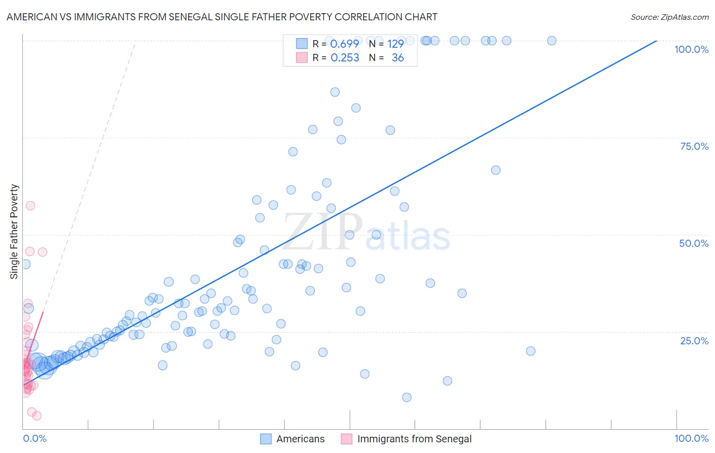 American vs Immigrants from Senegal Single Father Poverty