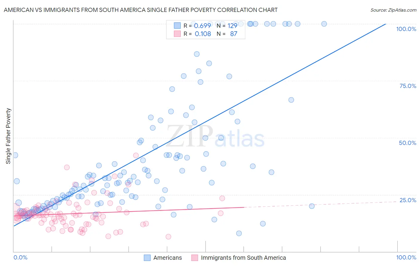American vs Immigrants from South America Single Father Poverty