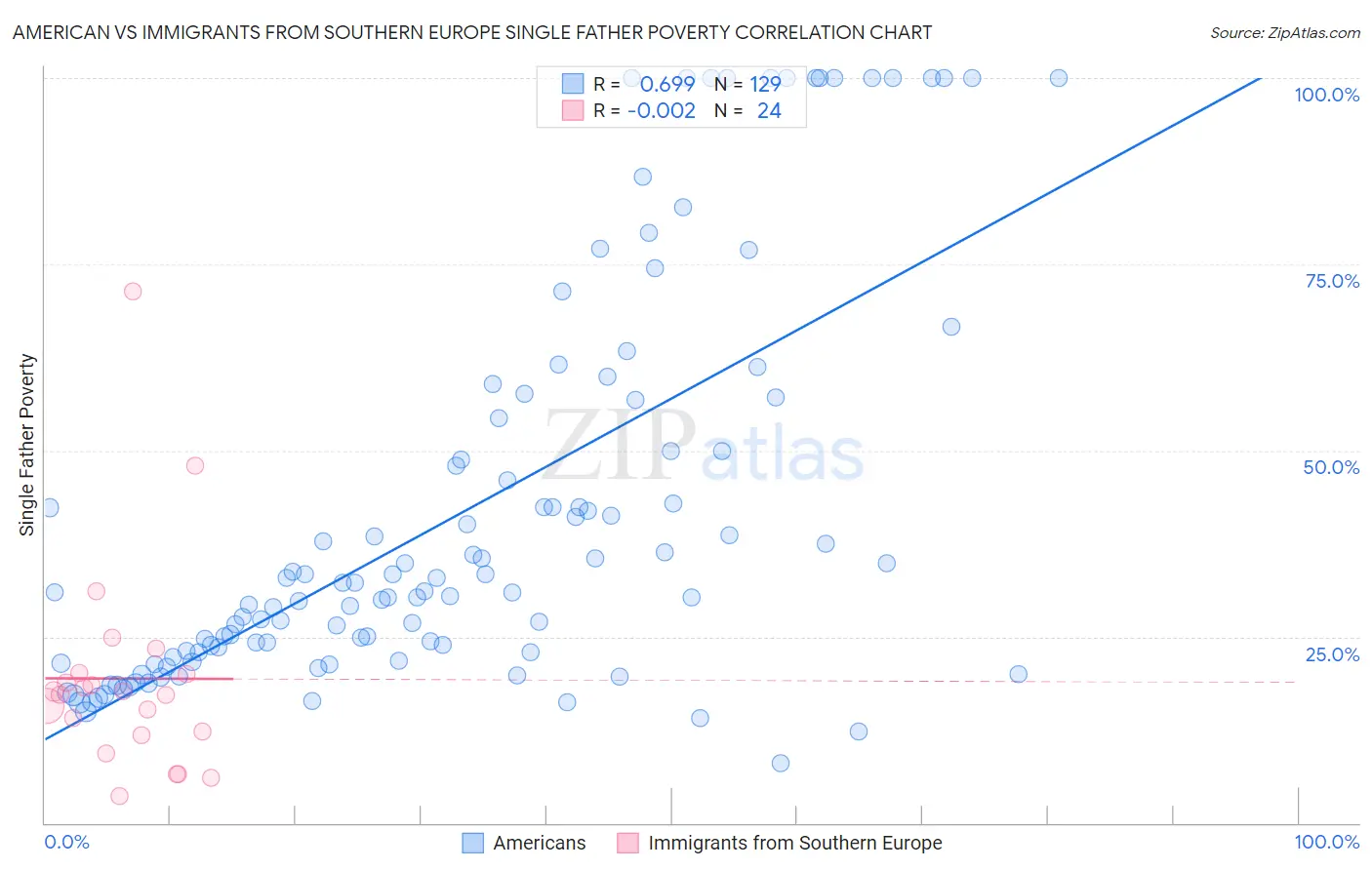 American vs Immigrants from Southern Europe Single Father Poverty
