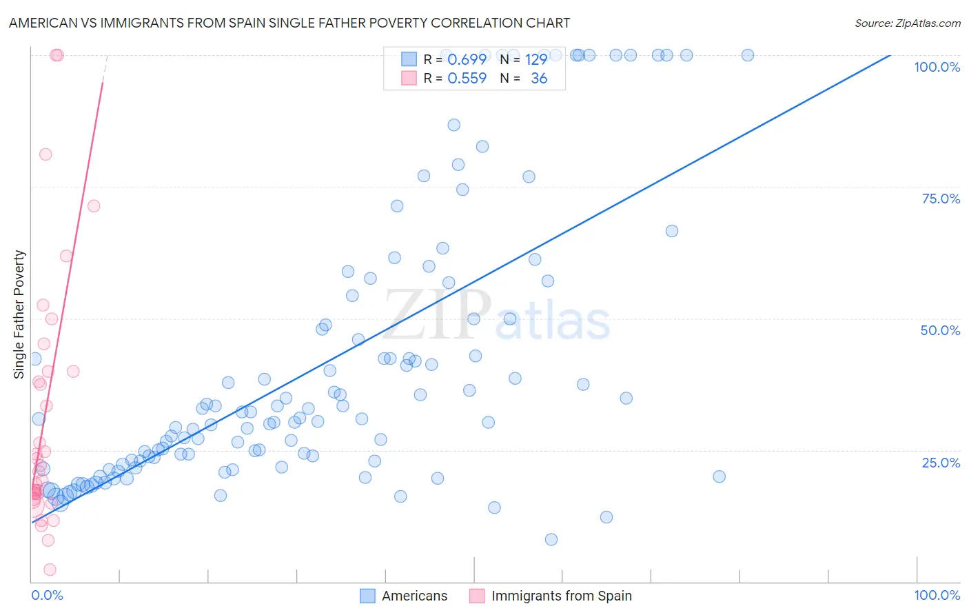 American vs Immigrants from Spain Single Father Poverty