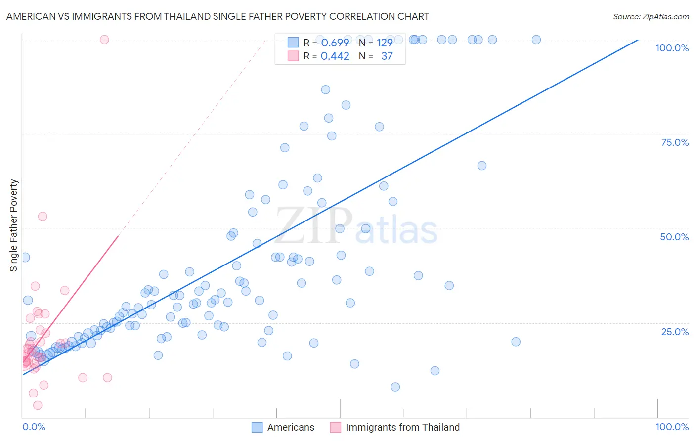 American vs Immigrants from Thailand Single Father Poverty